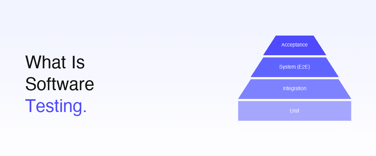 Marketing cover with the headline 'What Is Software Testing.' on the left and a stylized 4-layer test pyramid on the right — bottom-up layers labeled Unit, Integration, System (E2E), and Acceptance in graduating indigo shades