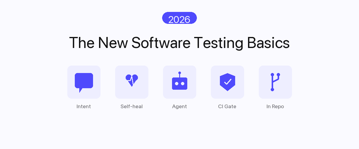 Five icon tiles in Shiplight indigo representing the new software testing basics — intent-based authoring, self-healing, agent-native verification, PR-time CI gates, and in-repo test ownership — under the tagline 'The New Software Testing Basics' and a small 2026 badge